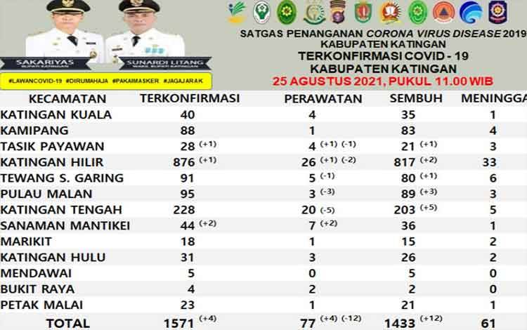 Update Covid-19 di Katingan: Jumlah Pasien Dalam Perawatan Tersisa 77 Orang
