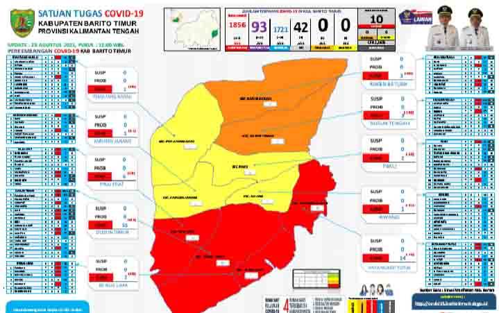 Update Covid-19 Barito Timur, Kasus Positif Bertambah 22