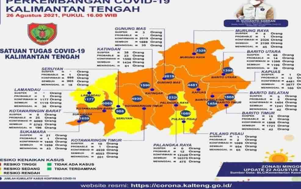 3 Kabupaten di Kalteng Masuk Zona Kuning Penyebaran Covid-19