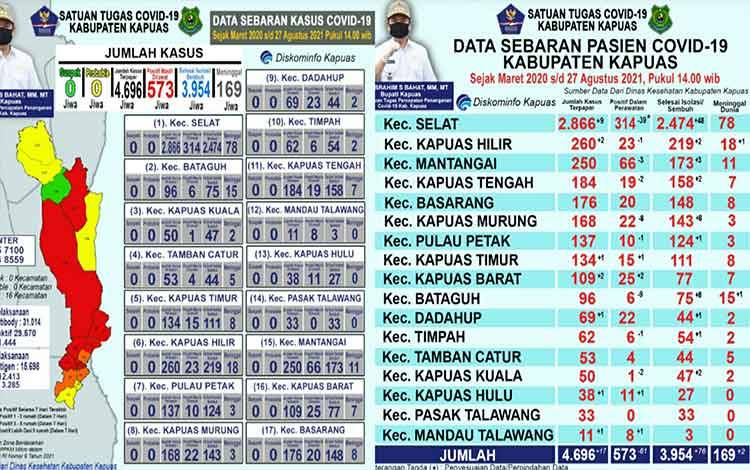 Pasien Sembuh dari Covid-19 di Kapuas Berjumlah 3.954 Orang, Ini Sebarannya