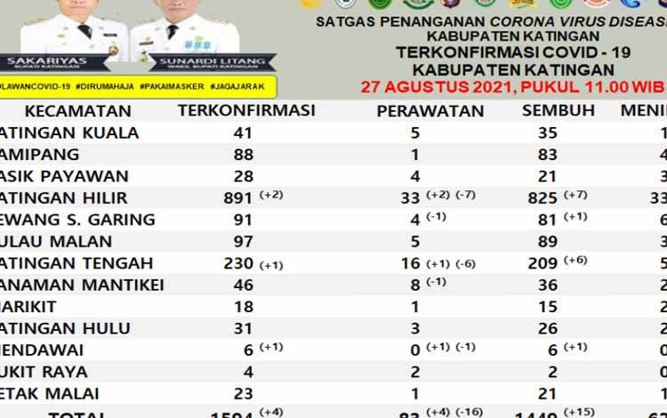 Update Covid-19 di Katingan, 1 Meninggal, 4 Terkonfirmasi dan 15 Sembuh Hari Ini