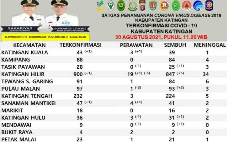 Jumlah Pasien Covid-19 di Katingan Terus Turun,  Tersisa Segini
