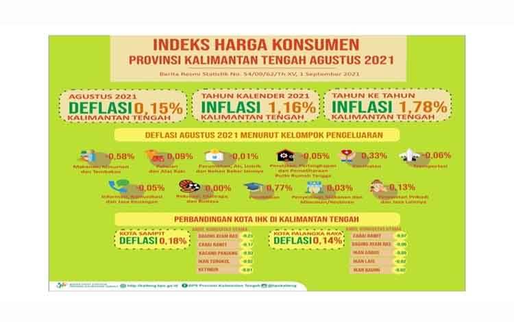 Palangka Raya dan Sampit Mengalami Deflasi