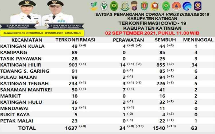 Data warga Katingan terpapar Covid-19, Kamis, 2 September 2021.
