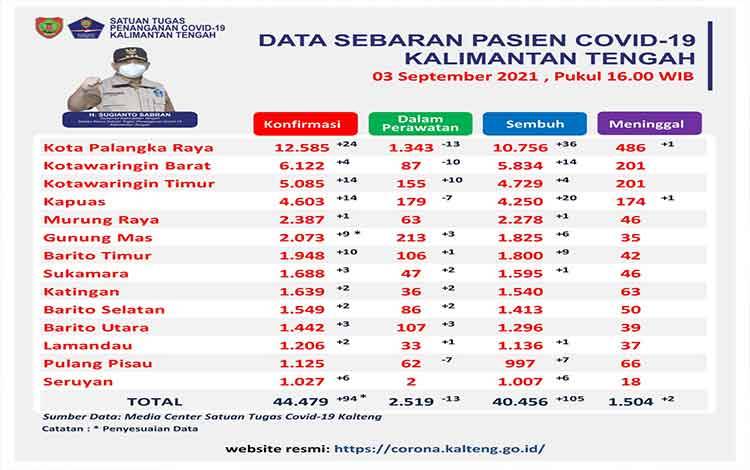 Update 3 September, Satgas Kalteng Catat 95 Konfirmasi Baru Covid-19