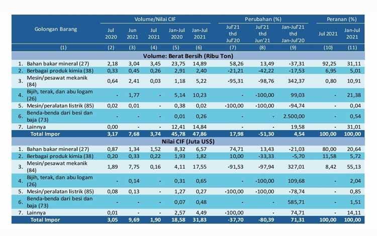 Tabel perkembangan impor Kalteng menurut golongan barang pada Juli 2021. (sumber: BPS Kalteng)