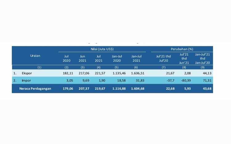 Tabel neraca perdagangan Kalteng selama bulan Juli 2021. (sumber: BPS Kalteng)