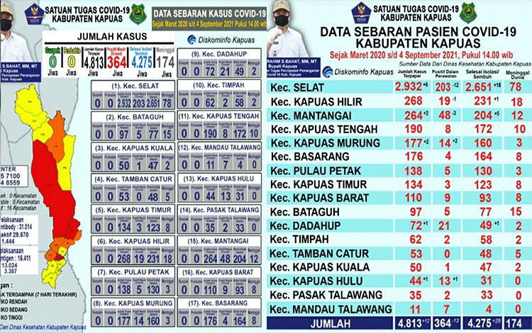 Update Covid-19 di Kapuas Sabtu