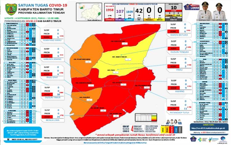 Positif Covid-19 Bertambah pada 3 Kecamatan di Barito Timur