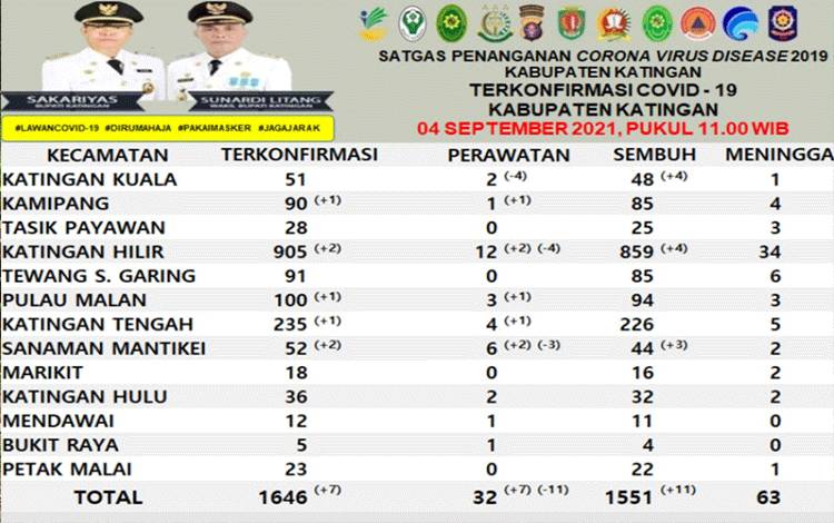 Update Covid-19 di Katingan Sabtu