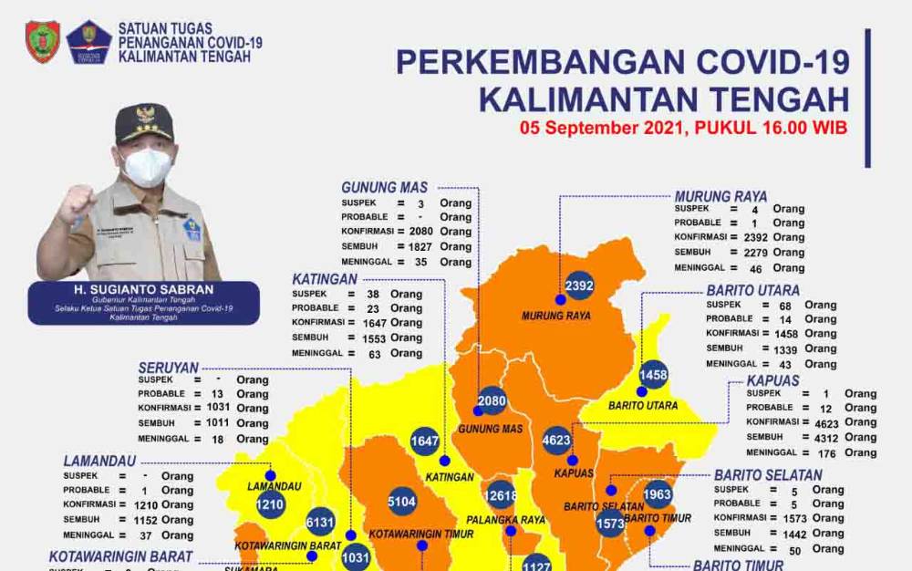 Satgas Kalteng: Kasus Konfirmasi Baru Covid-19 Bertambah 91 Orang