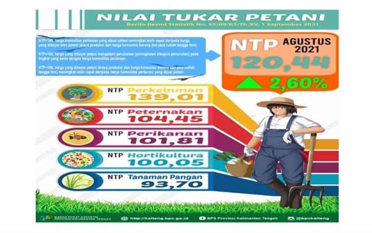 Nilai Tukar Petani Gabungan Kalteng Naik 2,60 Persen