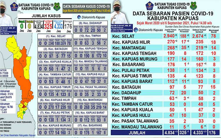 Update Data Covid-19 di Kapuas 6 September