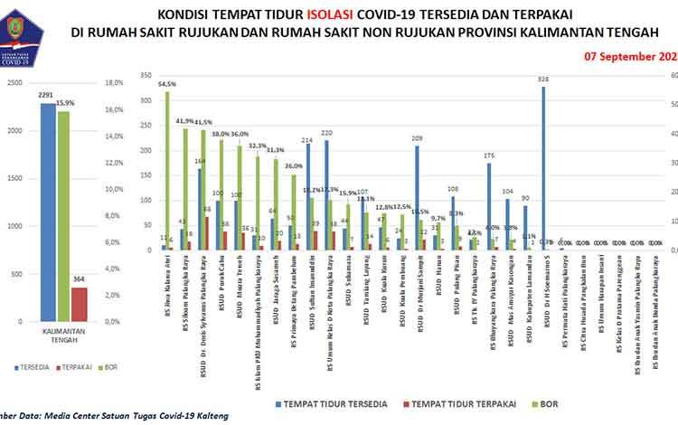 Terus Membaik, Sembuh Covid-19 Kalteng Bertambah 172 Orang