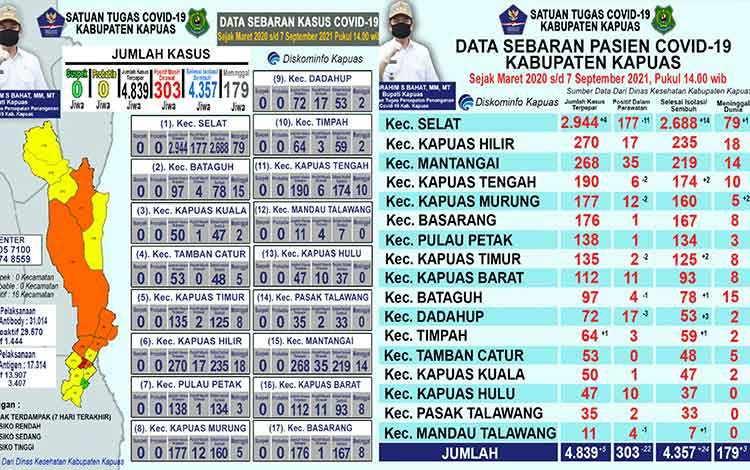 Pasien Sembuh dari Covid-19 di Kapuas Mencapai 4.357 Orang, Ini Sebarannya