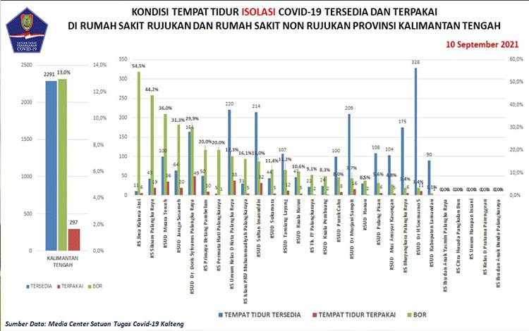Update 10 September: Sembuh Covid-19 Kalteng Bertambah 301 Orang
