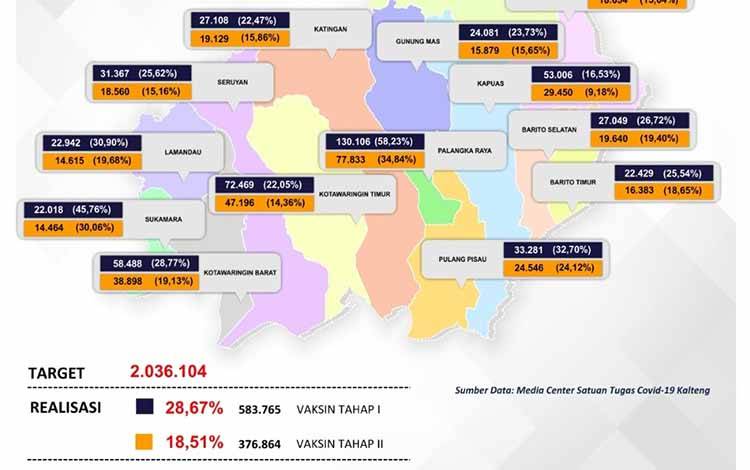 Vaksinasi Kalteng Terealisasi 583.765 Orang
