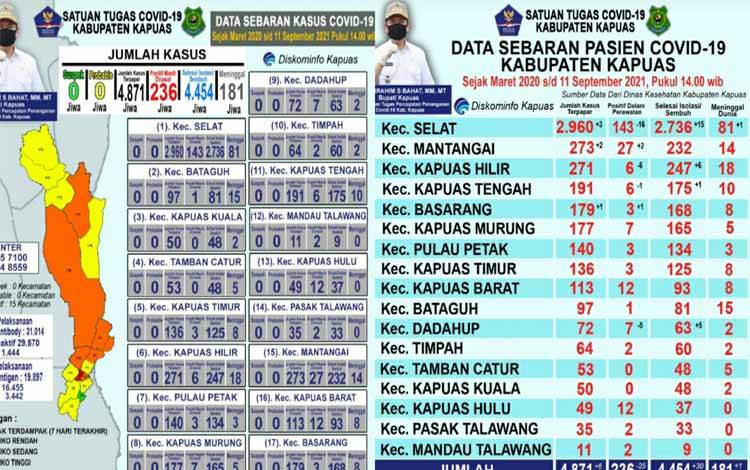 Update data covid-19 Kapuas pada Sabtu, 11 September 2021