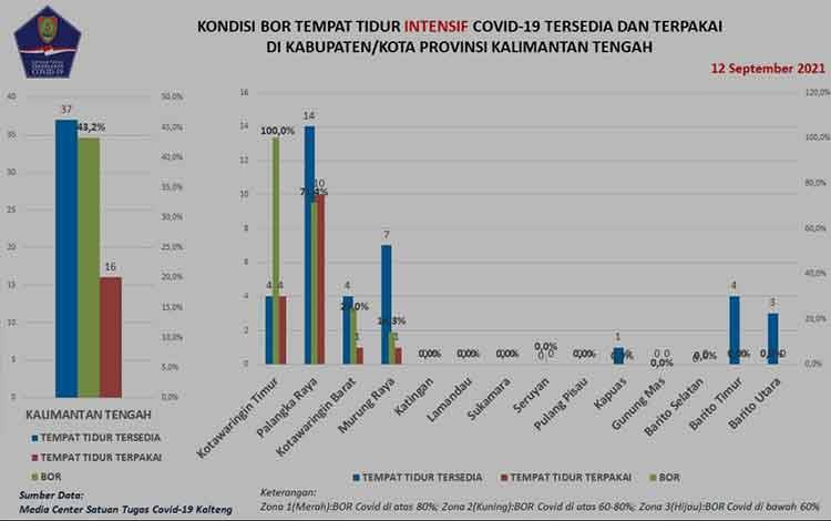 Konfirmasi Baru Covid-19 Kalteng Bertambah 48 Orang