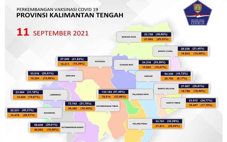 Realisasi Vaksinasi Tahap III Kalteng Sudah 63,57 Persen