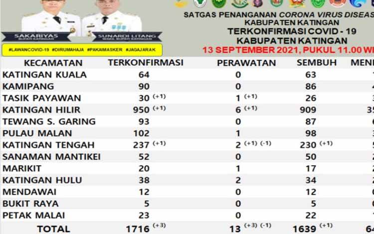 Kasus Covid-19 di Katingan Terus Alami Penurunan, Segini Sisanya?