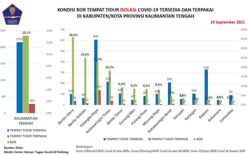 Hari ini, Palangka Raya Tertinggi Penambahan Pasien Sembuh dari Covid-19