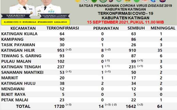 Kasus Positif Covid-19 di Katingan Bertambah 3, Pasien Sembuh Tambah 2