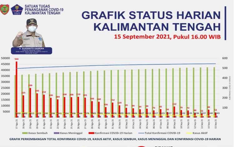 Satgas Covid-19 Kalteng Catat Penambahan 57 Pasien Sembuh