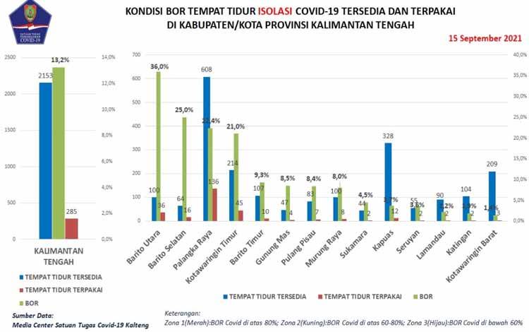 Angka Konfirmasi Baru Covid-19 Kalteng Bertambah 52 Orang