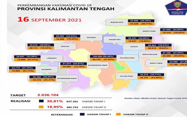 Vaksin Tahap I Kalteng Terealisasi 30,81 Persen