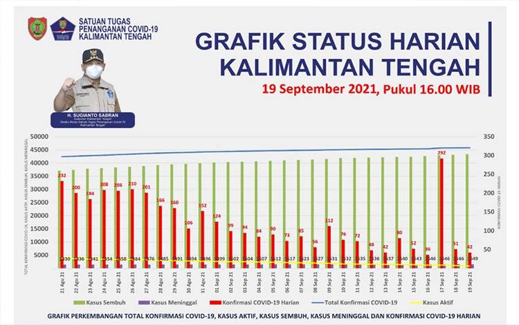 Data Tim Satgas Penanganan Covid-19 Kalteng, Minggu 19 September 2021.