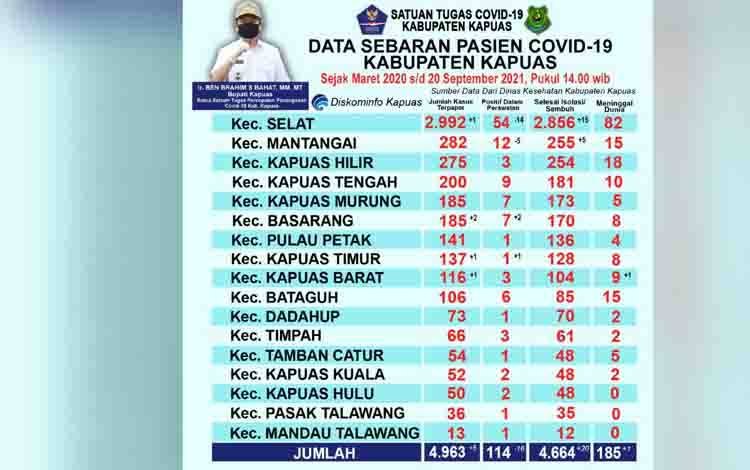 Update Terkait Covid-19 di Kapuas: 20 Sembuh