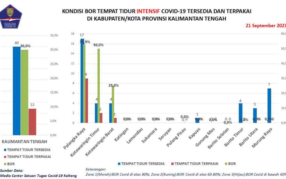 Kasus Covid-19 di Kalteng Bertambah 41