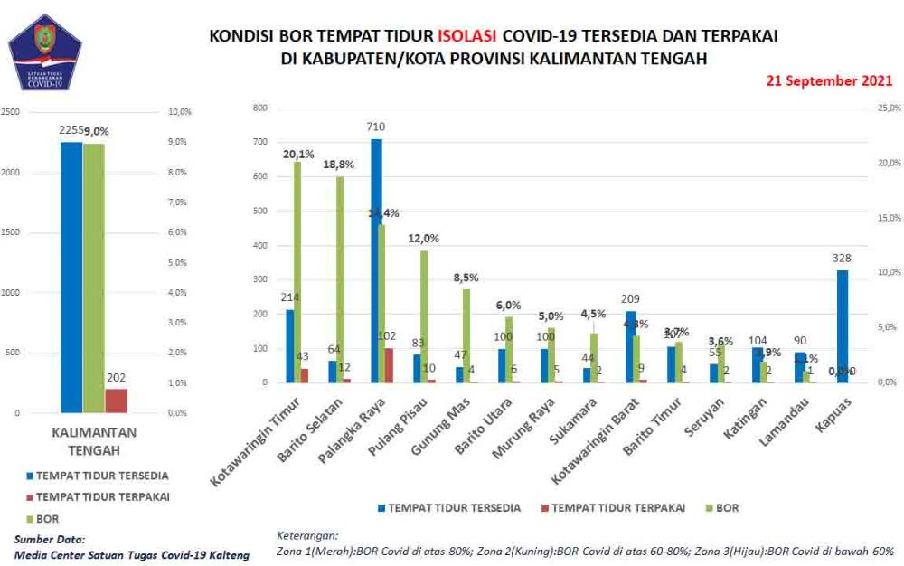 Data kondisi tempat tidur isolasi covid-19 di Kalteng per Selasa, 21 September 2021.