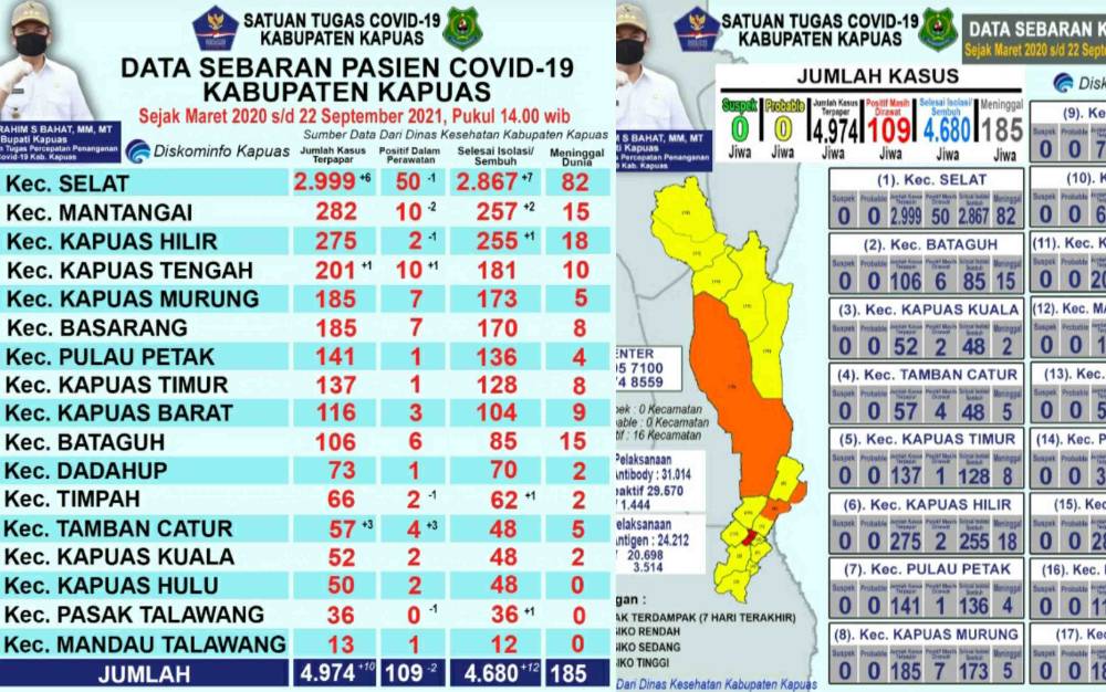 Angka Kesembuhan Pasien Covid-19 di Kapuas Terus Bertambah
