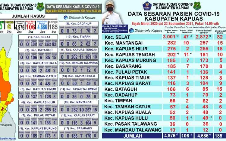 Pasien Sembuh dari Covid-19 di Kapuas Hari Ini Bertambah 6 Orang