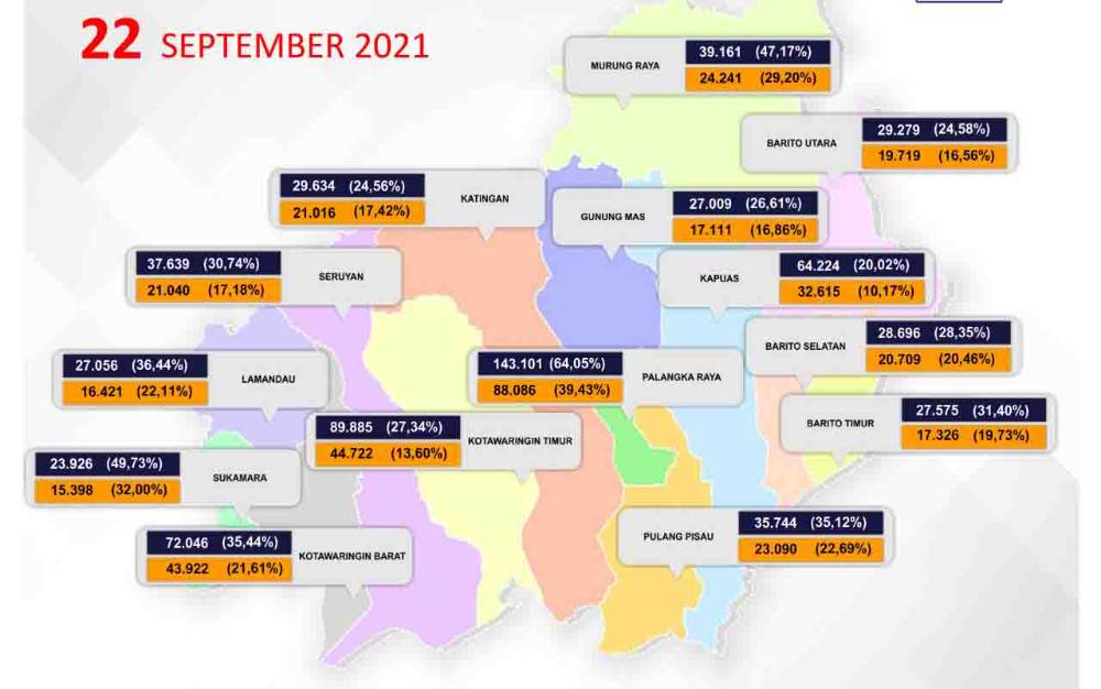 Vaksinasi Covid-19 Tahap Pertama di Kalteng Bertambah 10.551 Orang