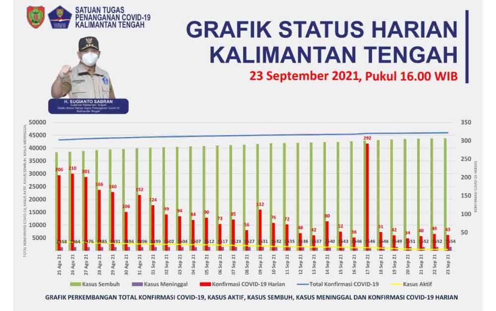 Kasus Positif Covid-19 Kalteng Capai 45.933