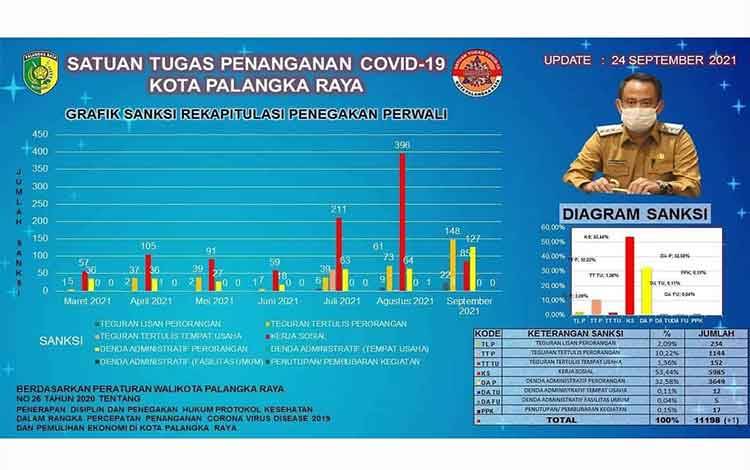 Kerja Sosial Mendominasi Sanksi Penegakan Perwali Kota Palangaka Raya