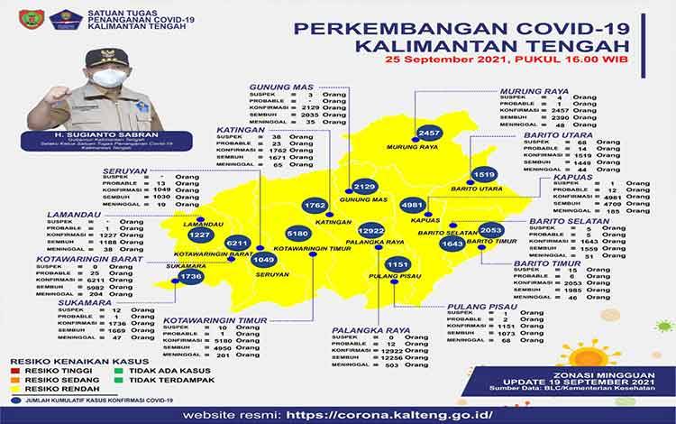 Konfirmasi Baru Covid-19 Kalteng Bertambah