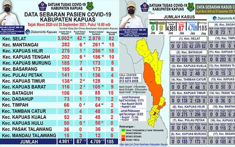 Update Covid-19 di Kapuas: Pasien Sembuh Bertambah 14 Orang