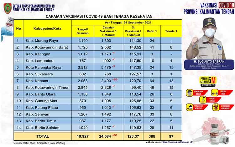 Vaksinasi Nakes Kalteng Bertambah 91 Orang