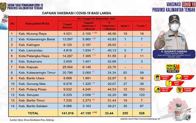 Vaksinasi Lansia Kalteng Capai 47.155 Orang