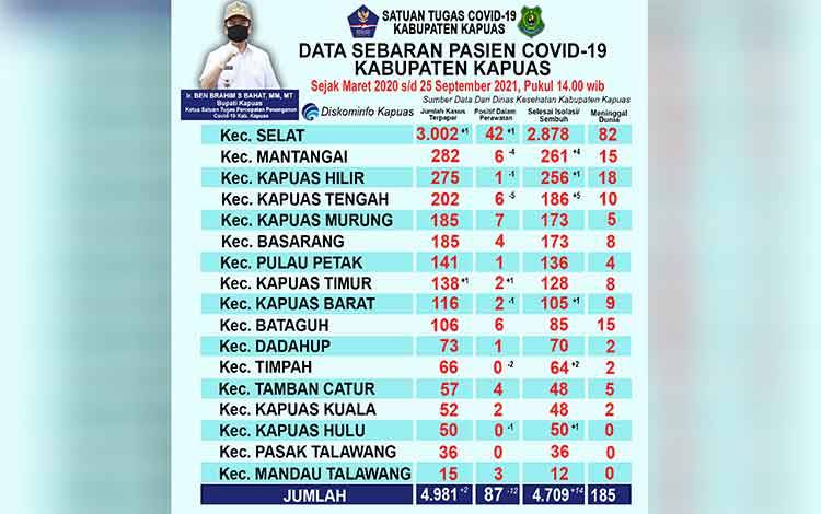 Pasien Positif Covid-19 Dalam Perawatan di Kapuas Tersisa 87 Orang, Ini Sebarannya
