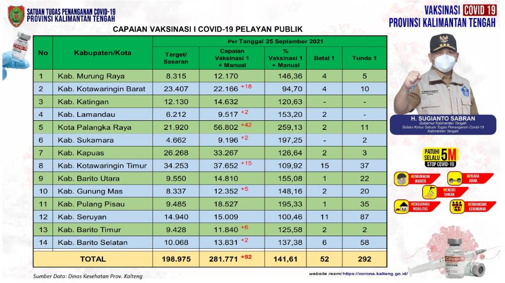 Vaksinasi Pelayan Publik Kalteng Dosis Pertama Bertambah 92 Orang