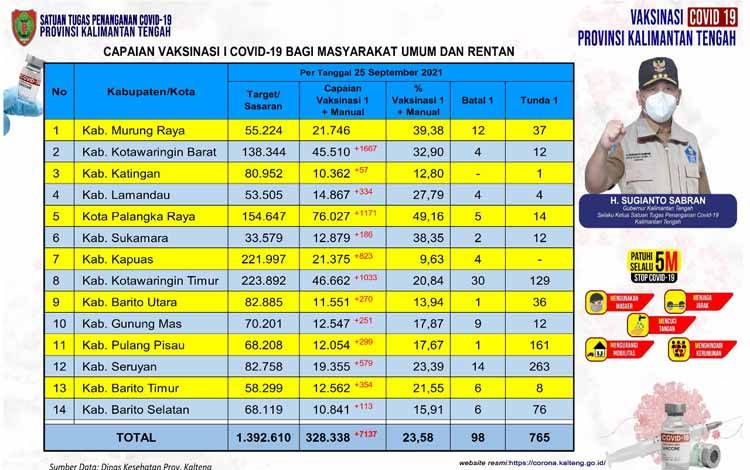 Data update Dinas Kesehatan di Tim Satgas Penangan Covid-19 Kalimantan Tengah closing data 25 September 2021