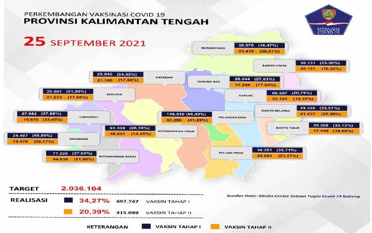 Booster Vaksin Nakes Kalteng Capai 65,63 Persen