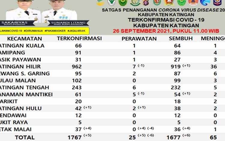 Kasus Konfirmasi Positif Covid-19 di Katingan Kembali Bertambah