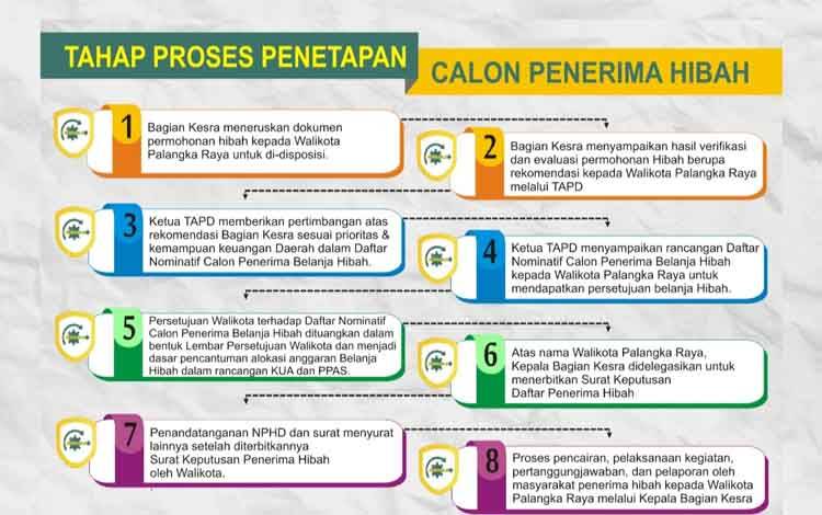 Pemko Palangka Raya Punya Aplikasi Permudah Pengajuan Hibah Keagamaan
