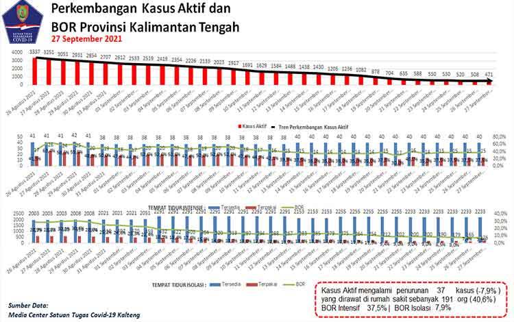 Konfirmasi Baru Covid-19 Kalteng Bertambah 44 Orang